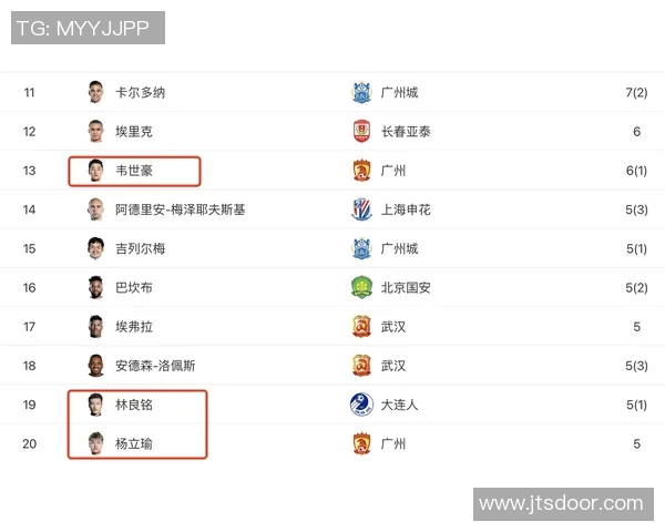 中超球员进球榜更新:射手之争白热化 中超球员进球榜更新:射手之争白热化